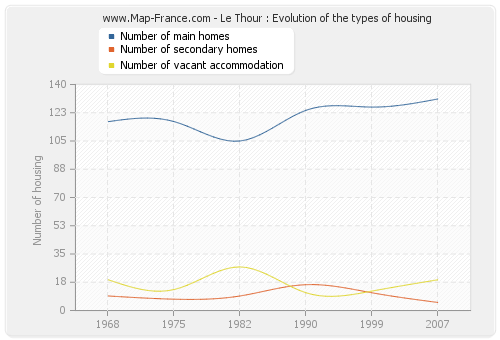 Le Thour : Evolution of the types of housing